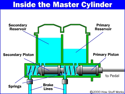 Как работают главные цилиндры и комбинированные клапаны тормозной системы